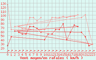 Courbe de la force du vent pour Villacher Alpe