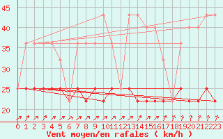 Courbe de la force du vent pour Kekesteto