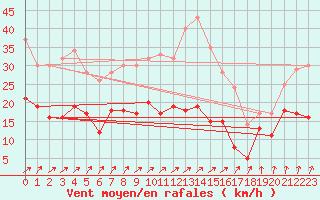 Courbe de la force du vent pour Schleiz