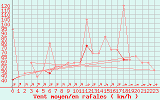 Courbe de la force du vent pour Somna-Kvaloyfjellet