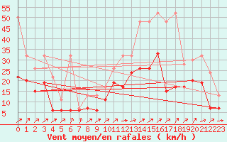 Courbe de la force du vent pour Koppigen