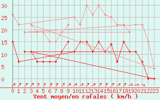 Courbe de la force du vent pour Romorantin (41)