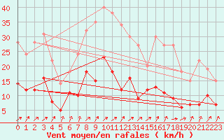 Courbe de la force du vent pour Gelbelsee