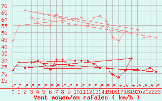 Courbe de la force du vent pour Agen (47)