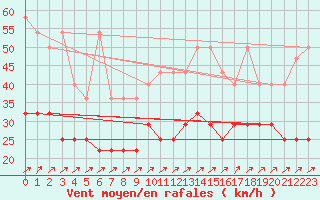 Courbe de la force du vent pour Werl