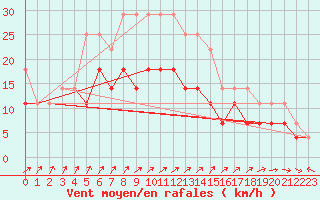 Courbe de la force du vent pour Grivita