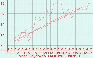 Courbe de la force du vent pour Mullingar