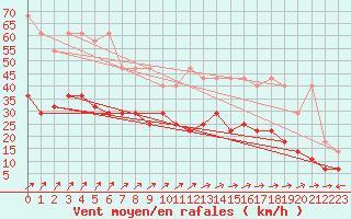 Courbe de la force du vent pour Kahler Asten