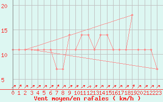 Courbe de la force du vent pour Semmering Pass