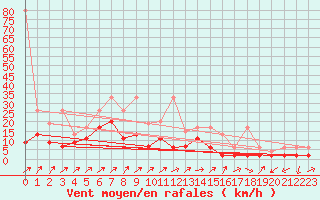 Courbe de la force du vent pour Les Eplatures - La Chaux-de-Fonds (Sw)