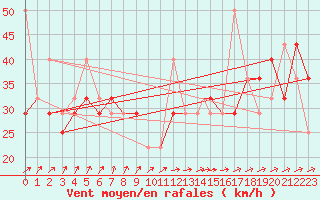 Courbe de la force du vent pour Batsfjord