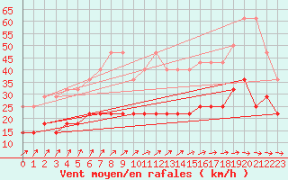 Courbe de la force du vent pour Emden-Koenigspolder