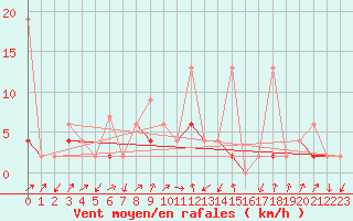 Courbe de la force du vent pour Fribourg / Posieux