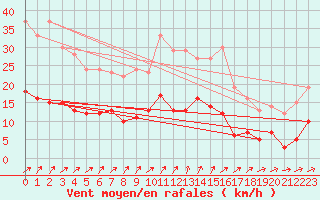 Courbe de la force du vent pour Braunlage