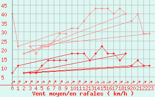 Courbe de la force du vent pour Uccle