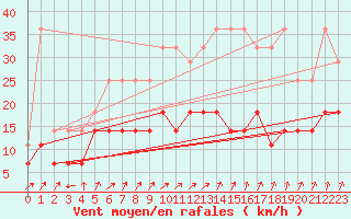 Courbe de la force du vent pour Anvers (Be)
