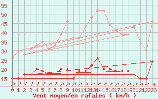 Courbe de la force du vent pour Chartres (28)