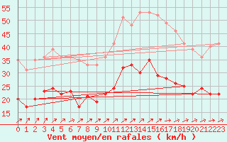 Courbe de la force du vent pour Lanvoc (29)