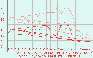 Courbe de la force du vent pour Saint-Brieuc (22)