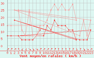 Courbe de la force du vent pour Fribourg (All)
