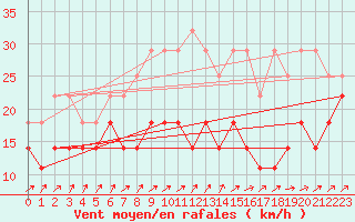 Courbe de la force du vent pour Hoogeveen Aws