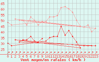 Courbe de la force du vent pour Ouessant (29)