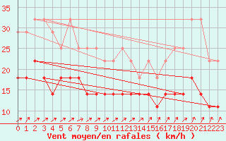 Courbe de la force du vent pour Hoogeveen Aws