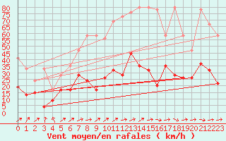 Courbe de la force du vent pour Zrich / Affoltern