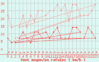 Courbe de la force du vent pour Alfeld