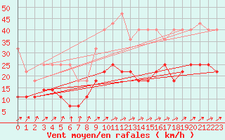 Courbe de la force du vent pour Warburg