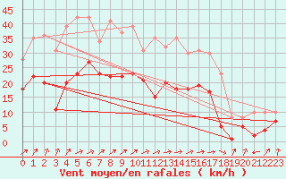 Courbe de la force du vent pour Lautertal-Hoergenau