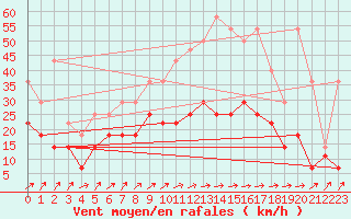 Courbe de la force du vent pour Chivres (Be)
