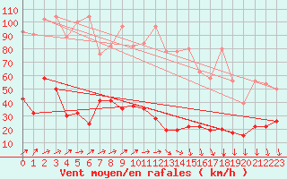 Courbe de la force du vent pour Les Diablerets