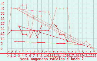 Courbe de la force du vent pour Nigula