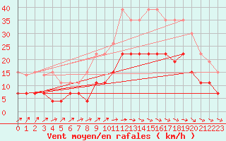 Courbe de la force du vent pour Mont-de-Marsan (40)