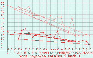 Courbe de la force du vent pour Saint Gallen