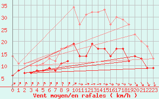 Courbe de la force du vent pour Bordeaux (33)