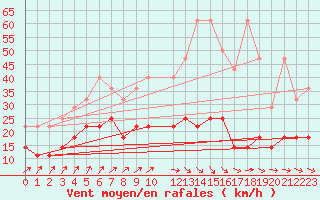 Courbe de la force du vent pour Melle (Be)