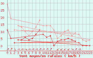 Courbe de la force du vent pour Edsbyn