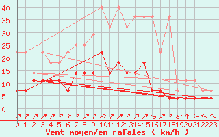Courbe de la force du vent pour Bamberg