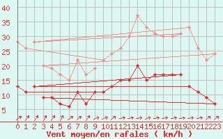 Courbe de la force du vent pour Le Mans (72)