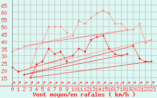 Courbe de la force du vent pour Figari (2A)