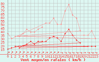 Courbe de la force du vent pour Alenon (61)