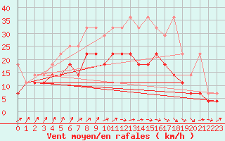 Courbe de la force du vent pour Aix-la-Chapelle (All)