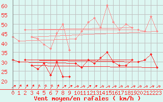 Courbe de la force du vent pour Roissy (95)