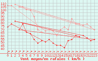 Courbe de la force du vent pour Aberdaron