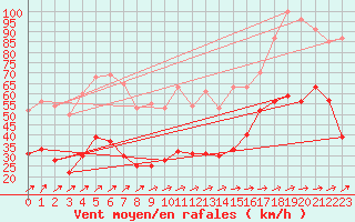 Courbe de la force du vent pour Cap Corse (2B)