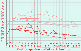 Courbe de la force du vent pour Braunlage