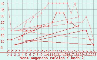 Courbe de la force du vent pour Lauwersoog Aws