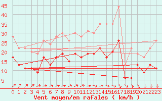 Courbe de la force du vent pour Tours (37)